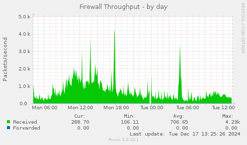 Firewall Throughput