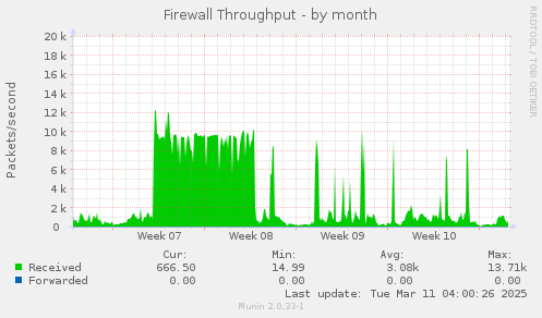 Firewall Throughput