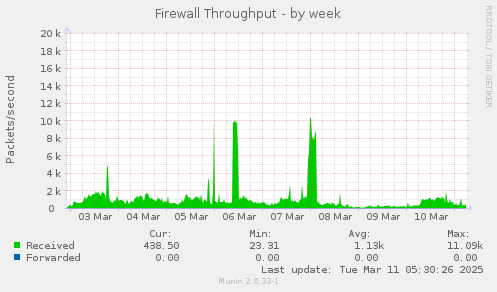 Firewall Throughput