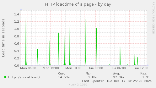 HTTP loadtime of a page