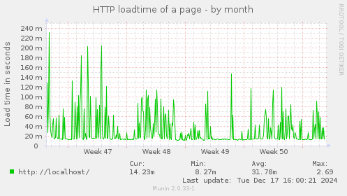 HTTP loadtime of a page