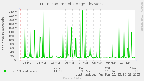 HTTP loadtime of a page