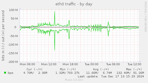 eth0 traffic