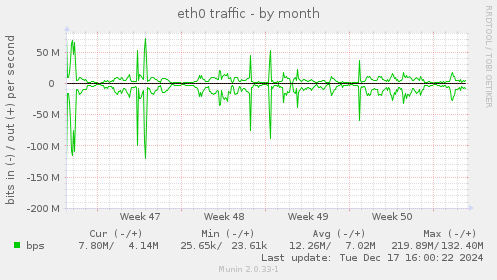 eth0 traffic