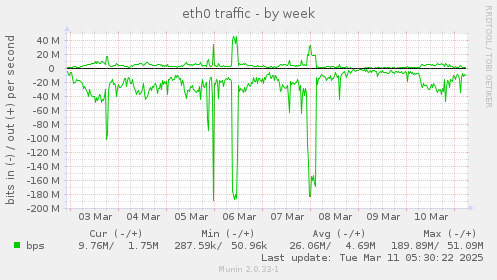 eth0 traffic