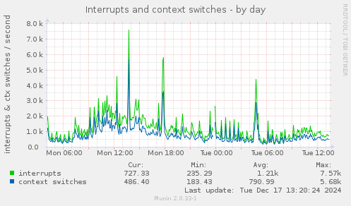 Interrupts and context switches