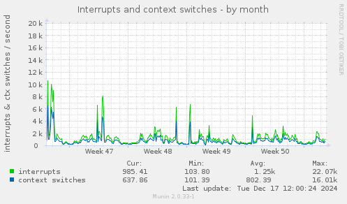 Interrupts and context switches