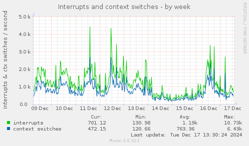 Interrupts and context switches