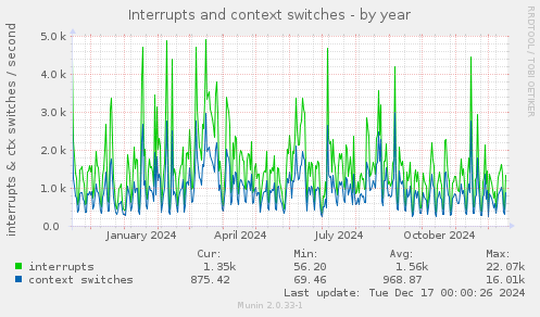 Interrupts and context switches