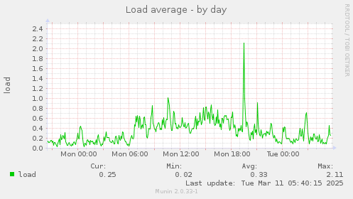 Load average