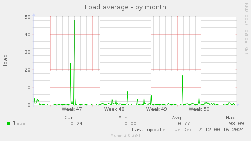 Load average