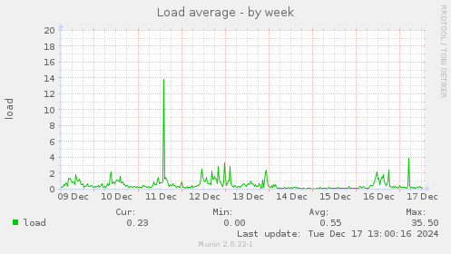 Load average