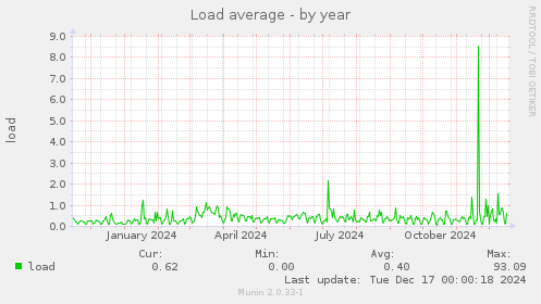 Load average