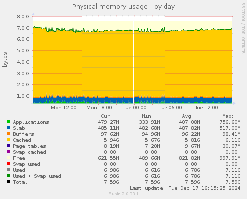 Physical memory usage