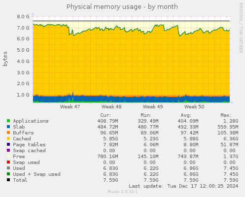 Physical memory usage