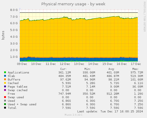 Physical memory usage