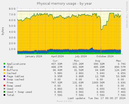 Physical memory usage