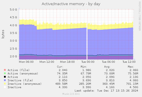 Active/Inactive memory