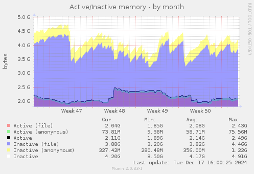 Active/Inactive memory