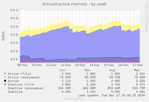 Active/Inactive memory