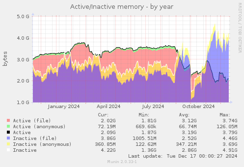 Active/Inactive memory