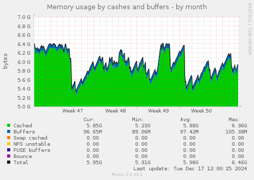 Memory usage by cashes and buffers