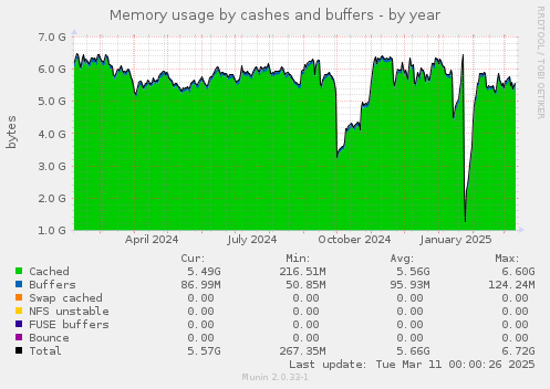 Memory usage by cashes and buffers