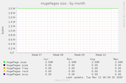 HugePages size