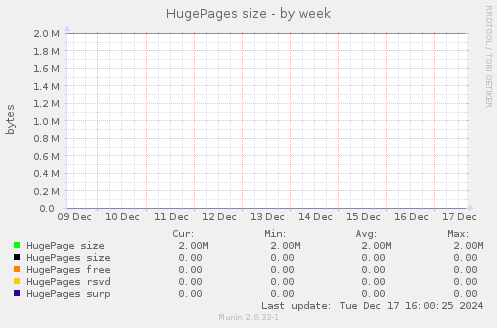 HugePages size