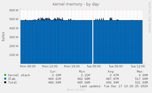 Kernel memory