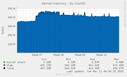 Kernel memory