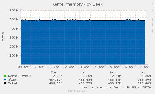 Kernel memory