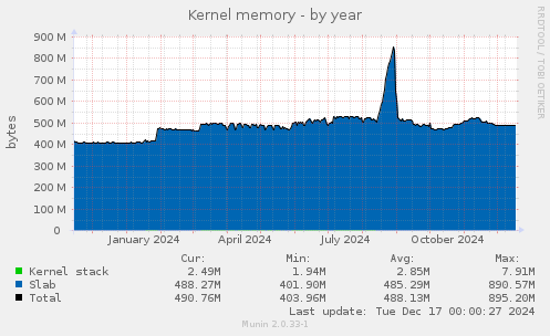 Kernel memory