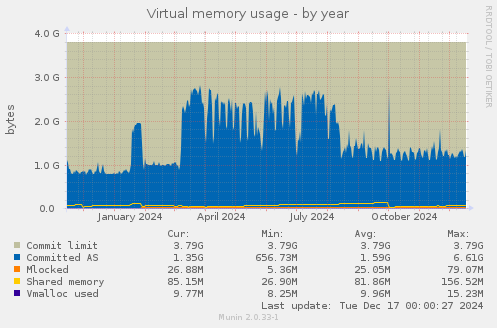 Virtual memory usage