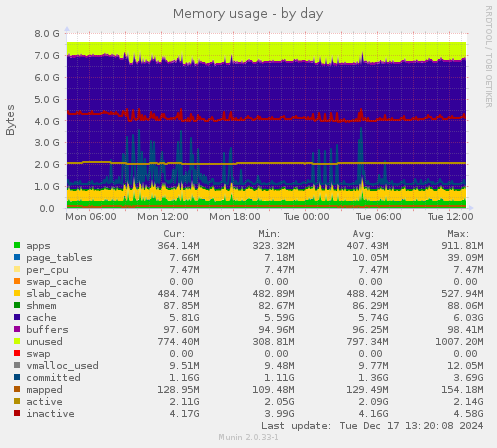 Memory usage