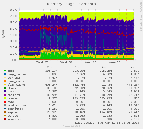 Memory usage