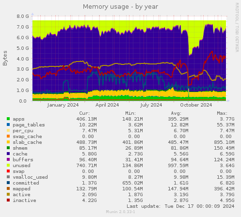 Memory usage