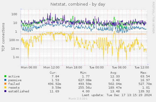 Netstat, combined