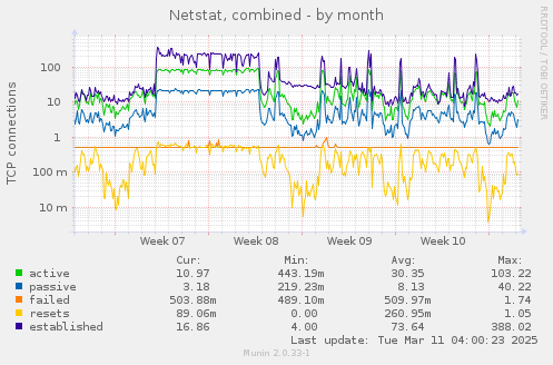 Netstat, combined