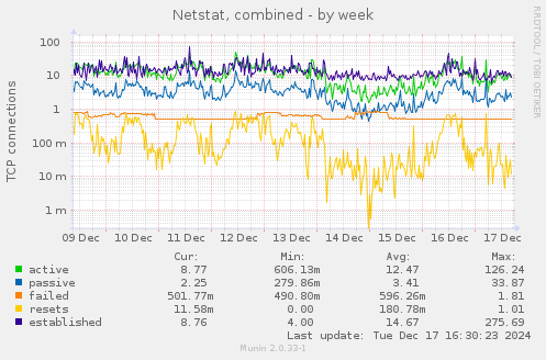 Netstat, combined