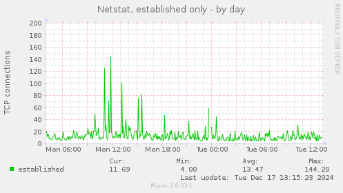 Netstat, established only