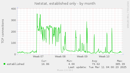 Netstat, established only