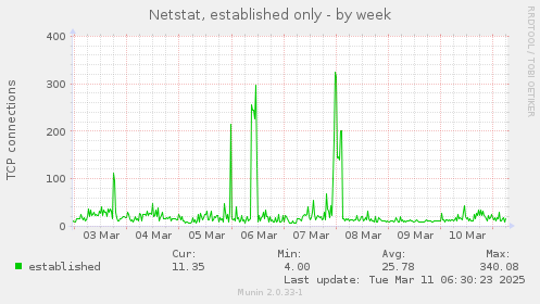 Netstat, established only