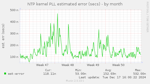 NTP kernel PLL estimated error (secs)