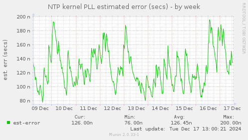 NTP kernel PLL estimated error (secs)