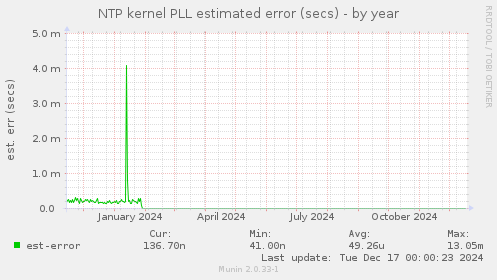 NTP kernel PLL estimated error (secs)