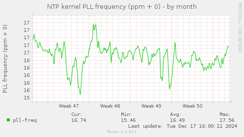 NTP kernel PLL frequency (ppm + 0)