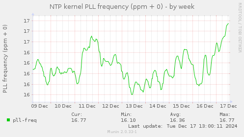 NTP kernel PLL frequency (ppm + 0)