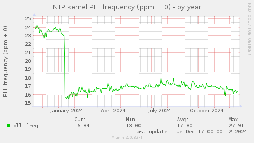 NTP kernel PLL frequency (ppm + 0)