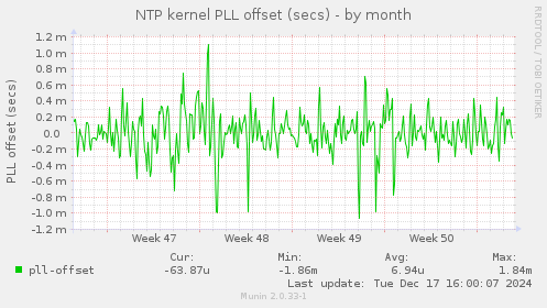 NTP kernel PLL offset (secs)